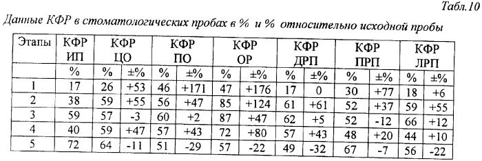 Способ оценки адаптивности и качества стоматологического лечения (патент 2370210)