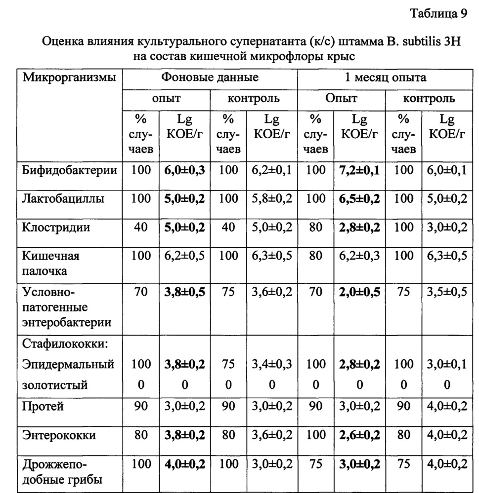 Бесклеточная культуральная жидкость на основе штамма bacillus subtilis, консервант для силоса и полифункциональное средство для растений с фунгицидными, бактерицидными и ростстимулирующими свойствами (патент 2665547)