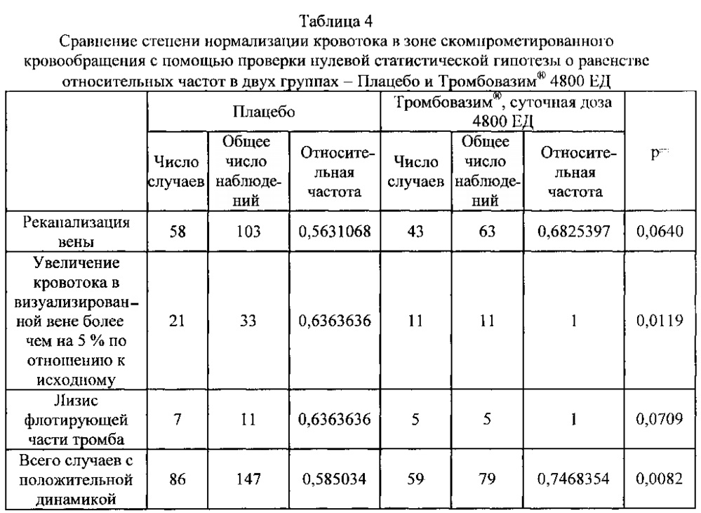 Способ лечения больных с острыми тромбозами венозного русла нижних конечностей (патент 2613155)