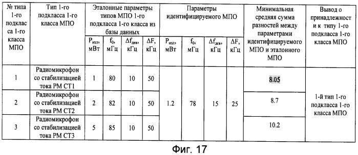 Способ идентификации многопараметрических объектов (патент 2395817)