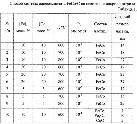 Способ синтеза металлоуглеродного нанокомпозита feco/c (патент 2552454)