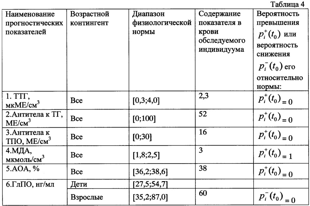 Способ прогнозирования индивидуального риска развития эндемического зоба у человека на различные по продолжительности периоды жизни (патент 2658465)