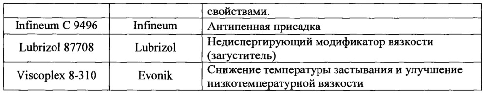 Гидравлическое масло арктического назначения (патент 2631659)