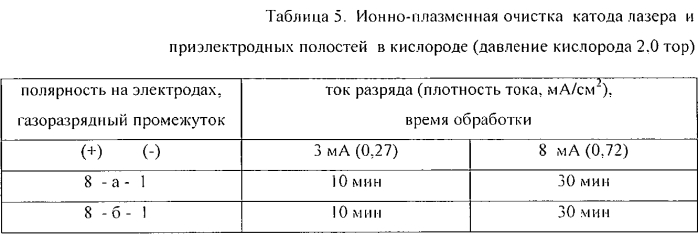 Способ ионно-плазменной очистки внутренней поверхности резонатора газового лазера (патент 2562615)