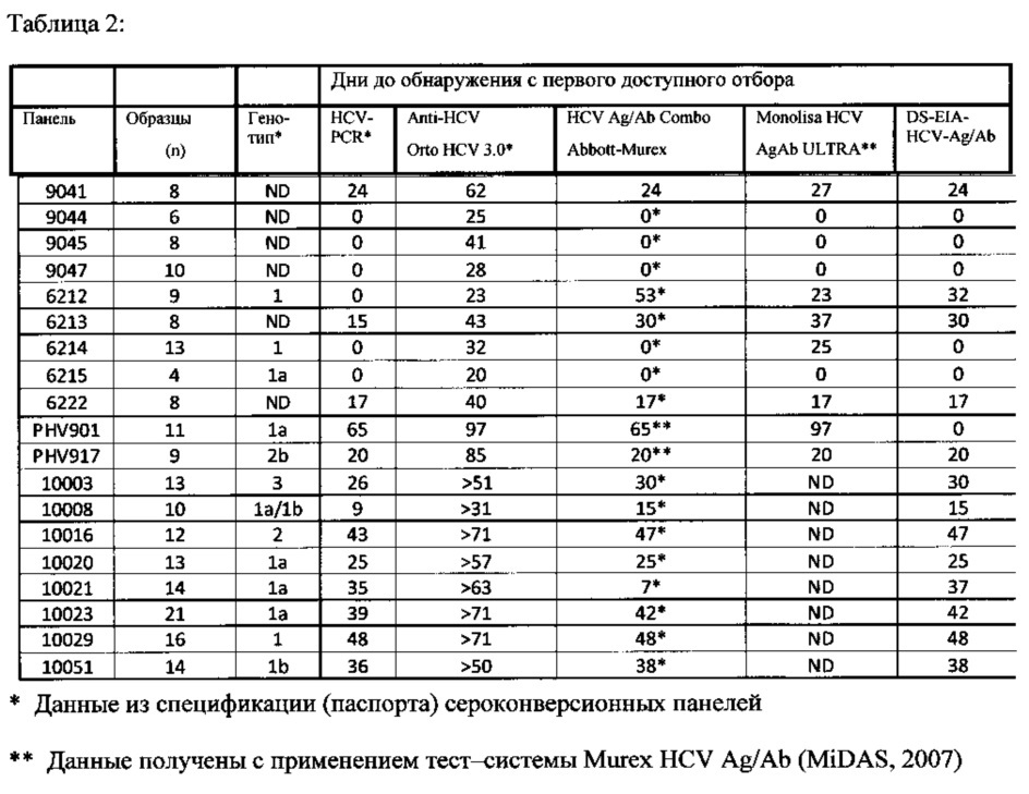 Композиции и способы для одновременного обнаружения hcv антигена/антитела (патент 2667429)