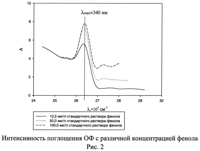 Экстракционно-флуориметрический способ определения фенолов в водных растворах (патент 2549452)