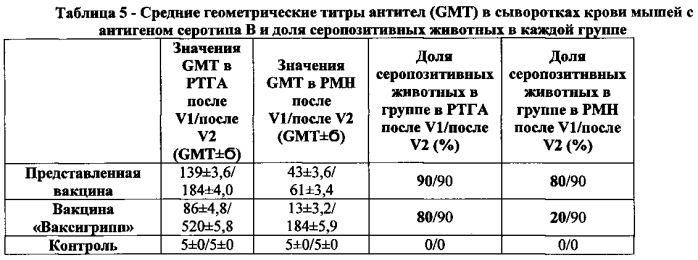 Вакцина гриппозная инактивированная расщепленная и способ ее получения (патент 2584594)