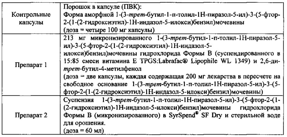 Кристаллические формы 1-(3-трет-бутил-1-п-толил-1н-пиразол-5-ил)-3-(5-фтор-2-(1-(2-гидроксиэтил)-1н-индазол-5-илокси)бензил) мочевины гидрохлорида (патент 2627702)