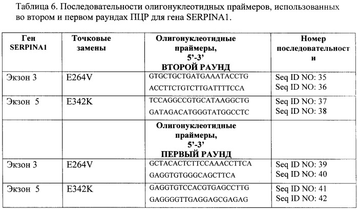 Тест-система для определения мутаций в генах фумарилацетоацетат гидролазы и альфа-1-антитрипсина человека (патент 2458131)