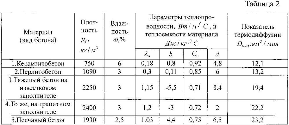 Способ оценки огнестойкости железобетонной фермы здания (патент 2604820)