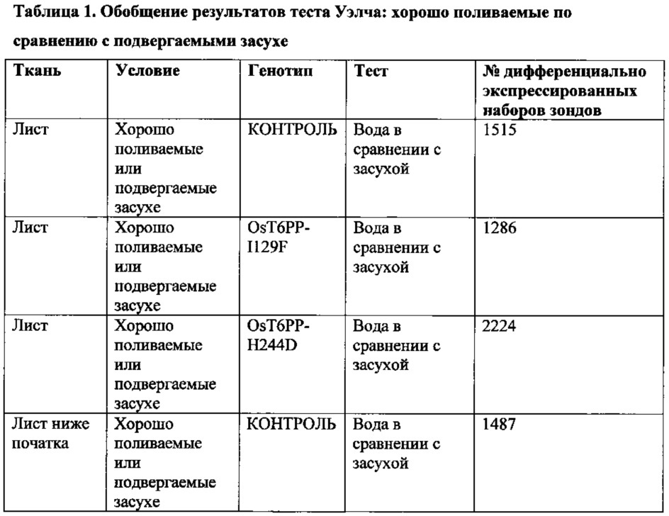 Способы увеличения урожая и стрессоустойчивости у растения (патент 2632569)