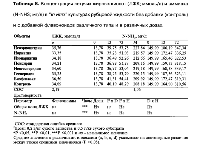 Способ снижения метаногенеза у жвачных животных (патент 2576195)