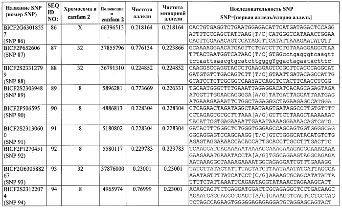 Генетический тест на накопление меди в печени собак и корм для домашних животных с низким содержанием меди (патент 2564129)