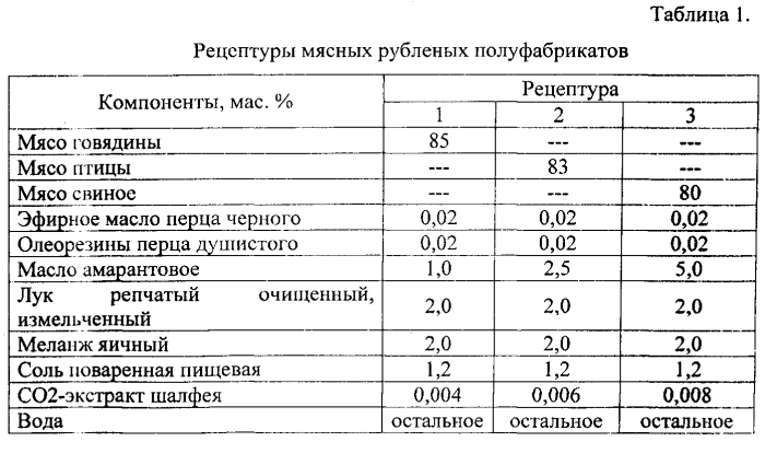 Способ приготовления мясных рубленых полуфабрикатов (патент 2561530)