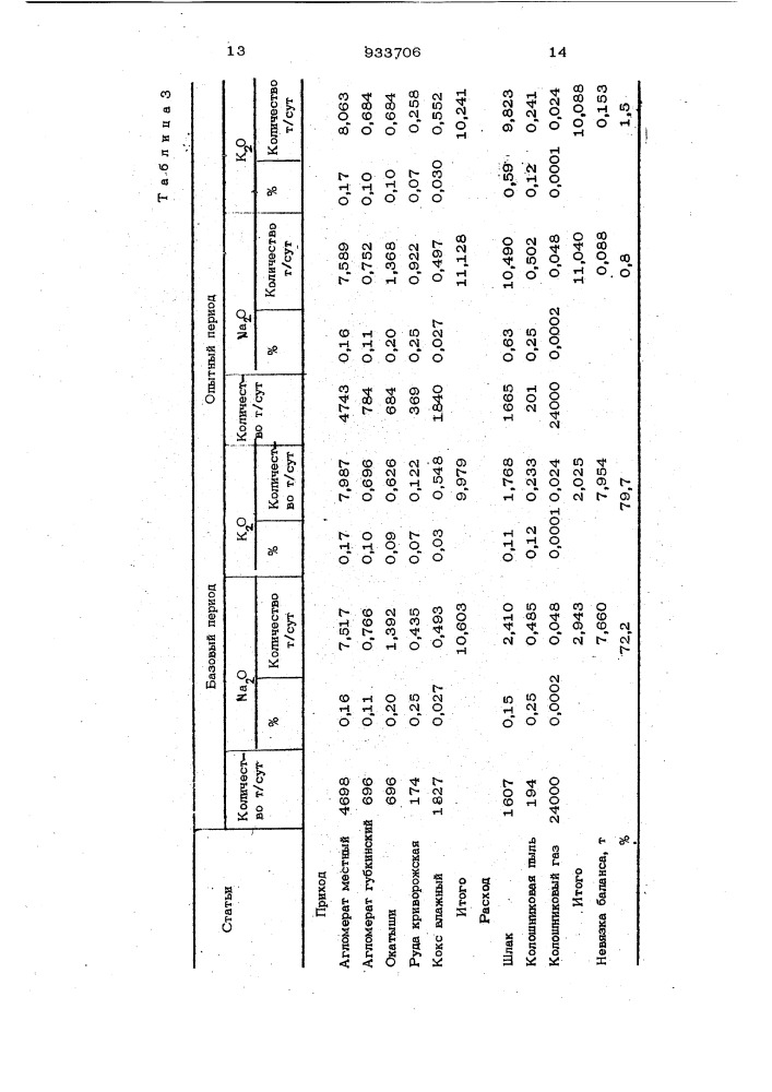 Способ доменной плавки щелочьсодержащей шихты (патент 933706)