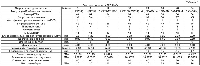 Система многополосной связи, применяющая совместно используемый процессор базовой полосы (патент 2450471)