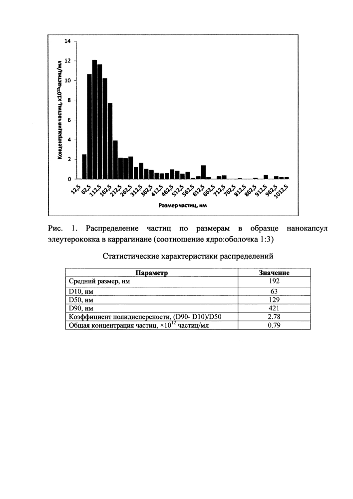 Способ получения нанокапсул адаптогенов в каррагинане (патент 2607386)
