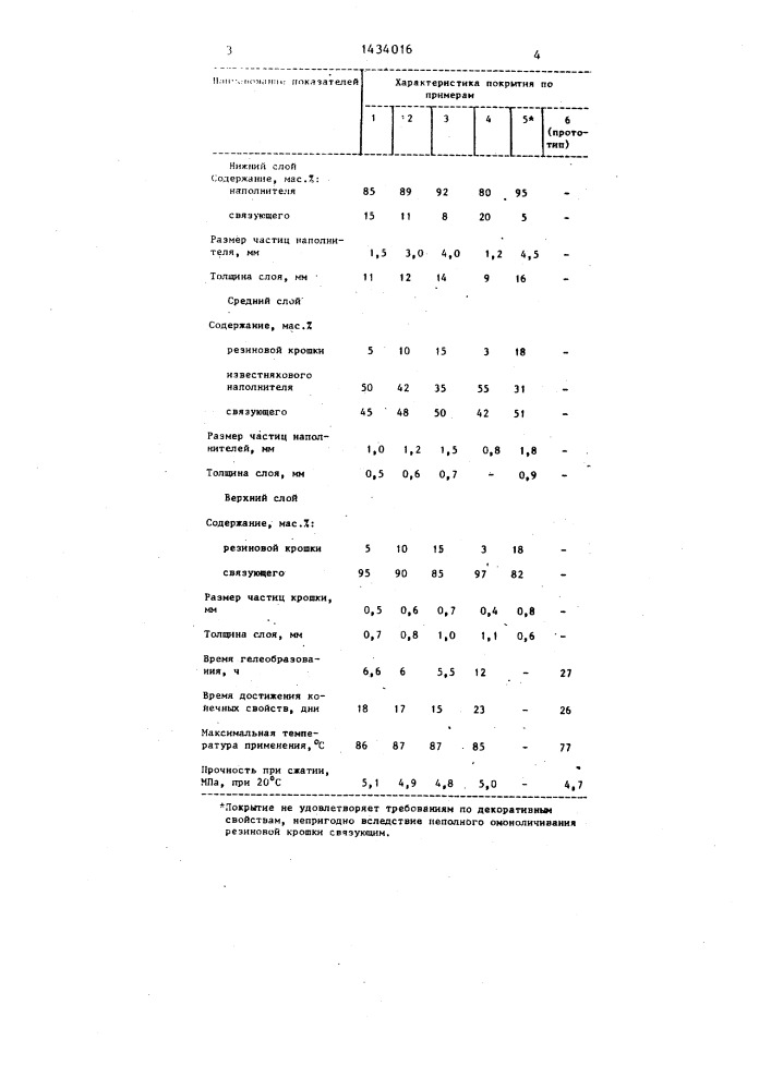 Покрытие спортивной площадки (патент 1434016)