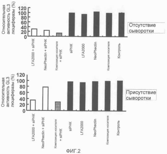 Композиция носителя для транспорта нуклеиновой кислоты (патент 2421227)