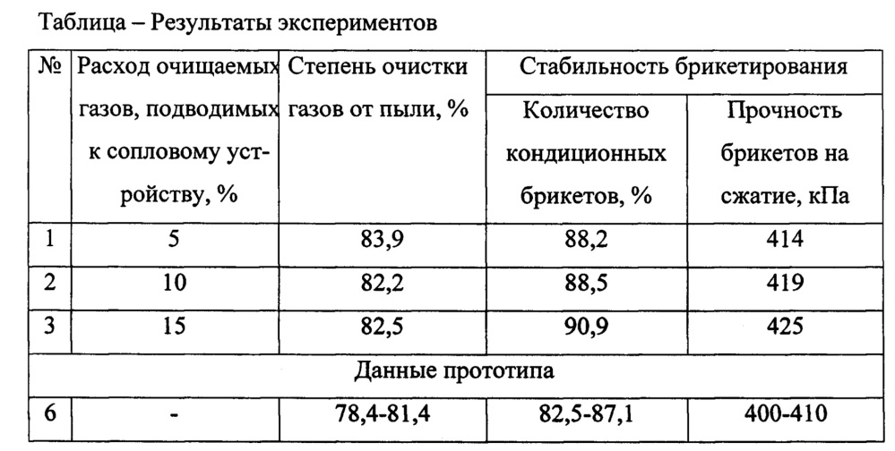 Способ очистки газов от пыли (патент 2666878)