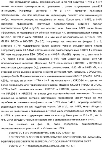 Антитела, связывающиеся с рецепторами kir2dl1,-2,-3 и не связывающиеся с рецептором kir2ds4, и их терапевтическое применение (патент 2410396)