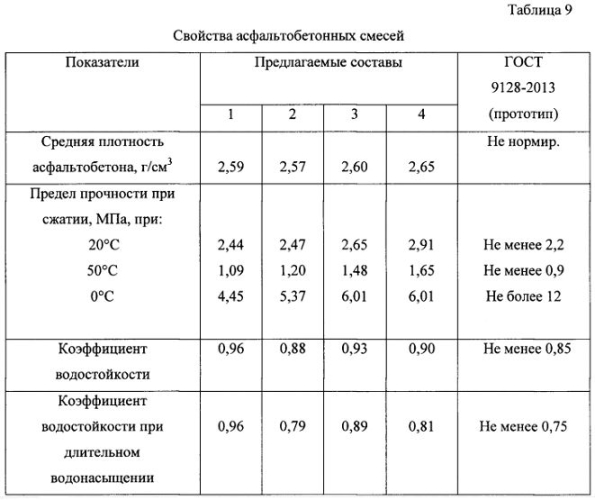 Асфальтобетонная смесь (патент 2591938)