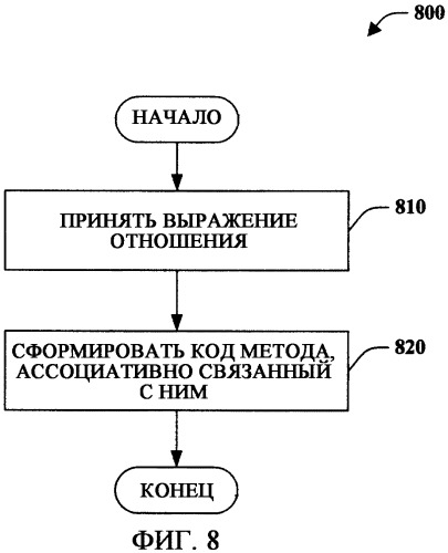 Моделирование отношений (патент 2421784)