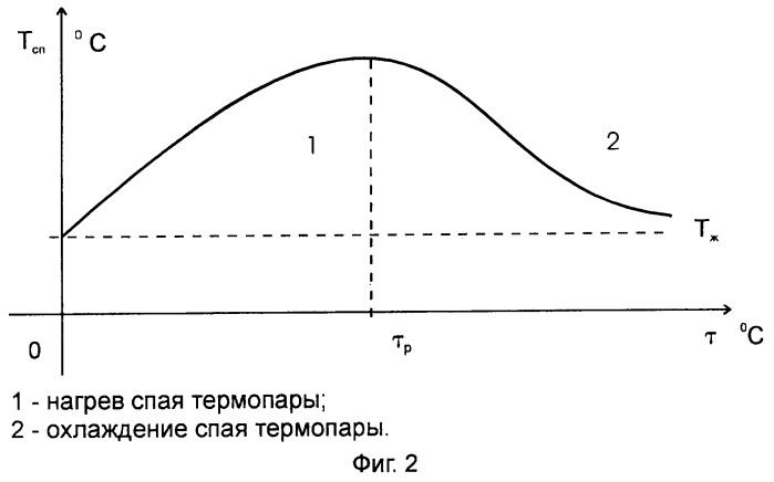 Способ определения скорости потока жидкости (патент 2244310)