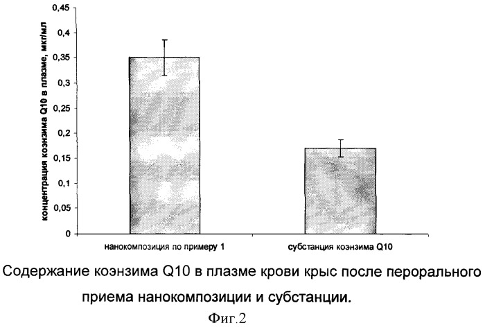 Нанодисперсная композиция с коэнзимом q10 и способ ее получения (патент 2411027)