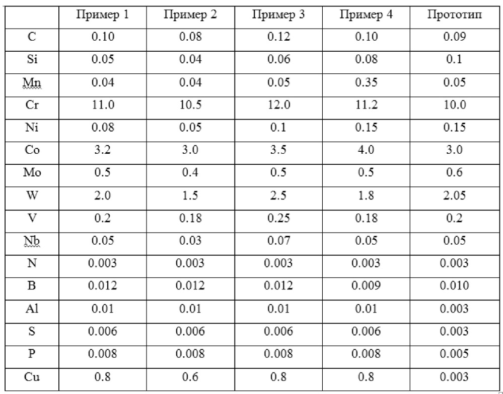 Жаропрочная сталь мартенситного класса (патент 2655496)