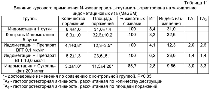 N-изовалероил-l-глутамил-l-триптофан как средство, препятствующее язвообразованию в желудке и двенадцатиперстной кишке (патент 2436587)