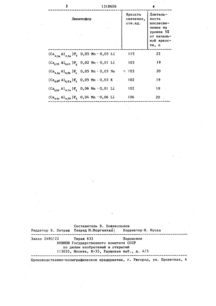 Люминофор зеленого цвета свечения и способ его получения (патент 1318606)