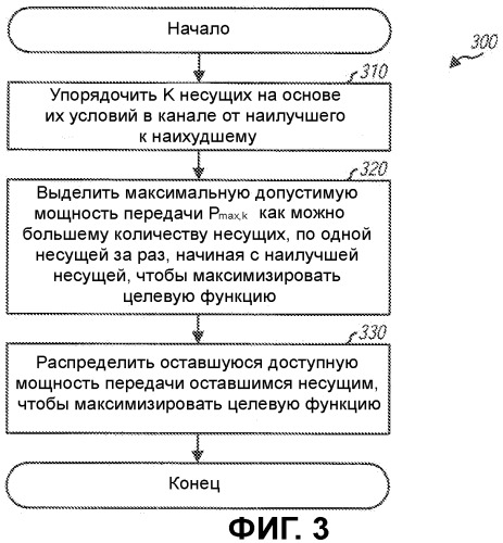 Способ и устройство для поддержки передачи данных в системе связи с несколькими несущими (патент 2474089)