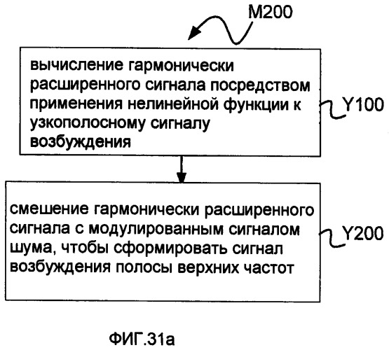 Системы, способы и устройства для устраняющей разреженность фильтрации (патент 2413191)