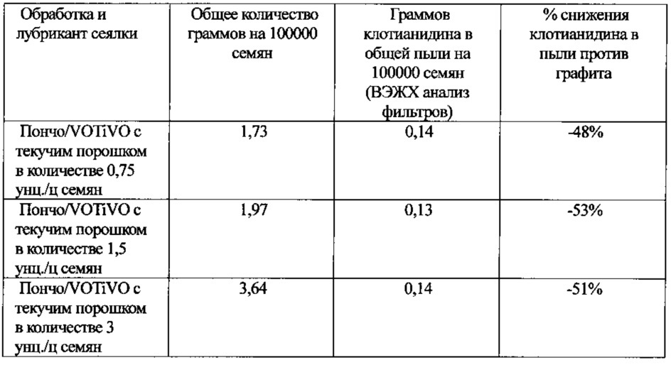 Композиция и способы для снижения пыли, выделяемой семенами (патент 2644192)