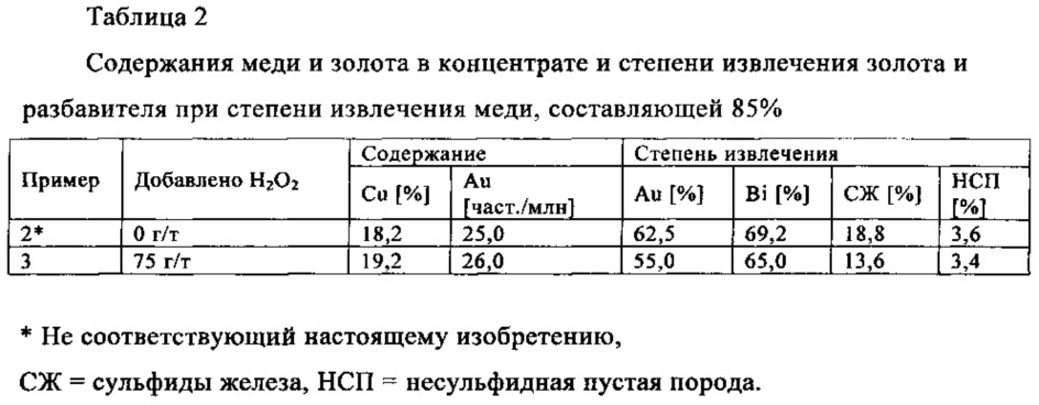 Способ извлечения сульфида меди из руды, содержащей сульфид железа (патент 2655864)