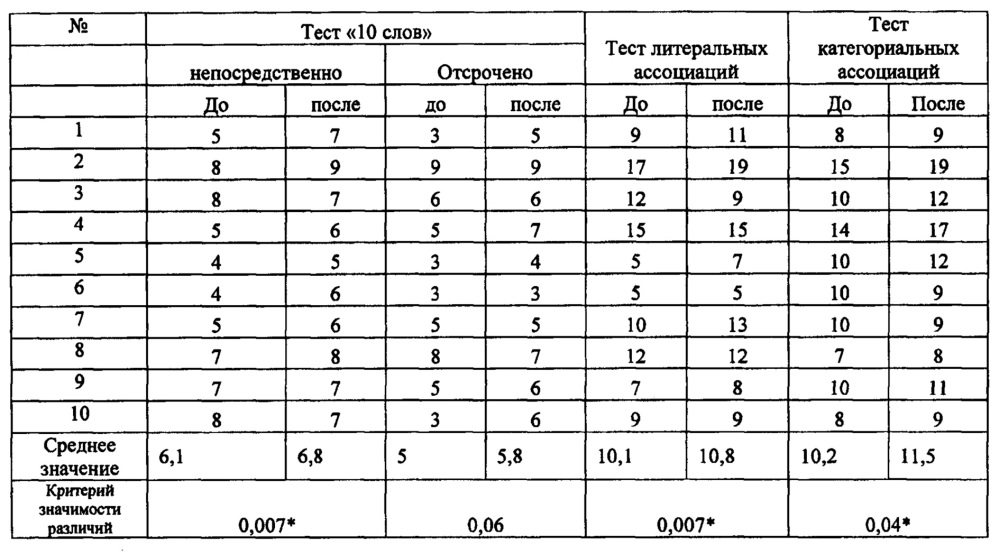 Способ коррекции когнитивных нарушений после черепно-мозговой травмы (патент 2645243)