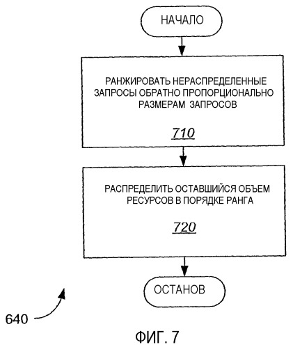 Планировщик качества обслуживания для сети беспроводной связи (патент 2378800)