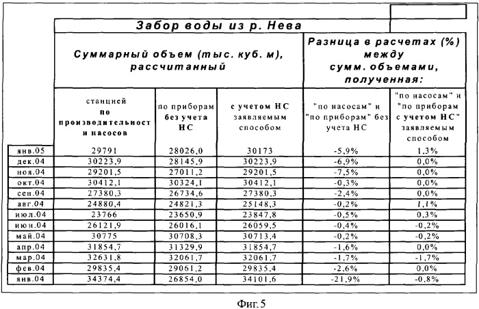 Способ определения неучтенного объема воды (патент 2362122)