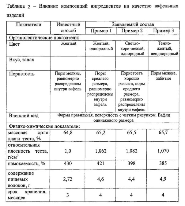 Пищевая композиция для производства вафель (патент 2616782)