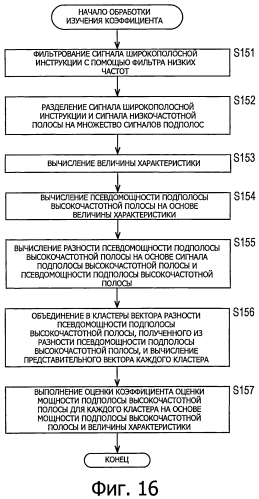 Устройство обработки сигналов и способ обработки сигналов, кодер и способ кодирования, декодер и способ декодирования и программа (патент 2571565)