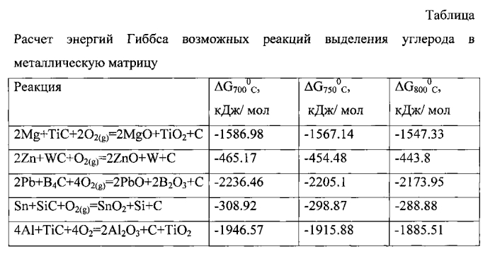 Химический способ получения искусственных алмазов (патент 2586140)
