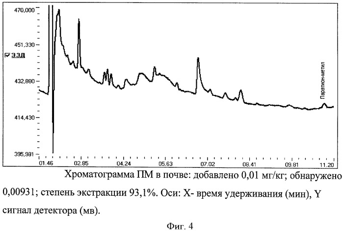 Способ определения паратион-метила (метафоса) в почве (патент 2427836)