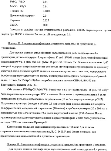 Мутантная iib/iic субъединица глюкозоспецифической пермеазы системы pts, фрагмент днк, бактерия, принадлежащая к роду escherichia, - продуцент l-треонина и способ получения l-треонина (патент 2335536)