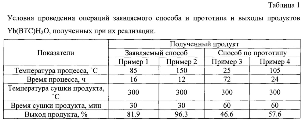 Способ получения металлоорганического каркасного соединения с люминесцентными свойствами (патент 2645513)