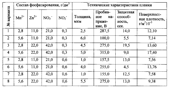 Способ фосфатирования железокобальтового сплава (патент 2560891)