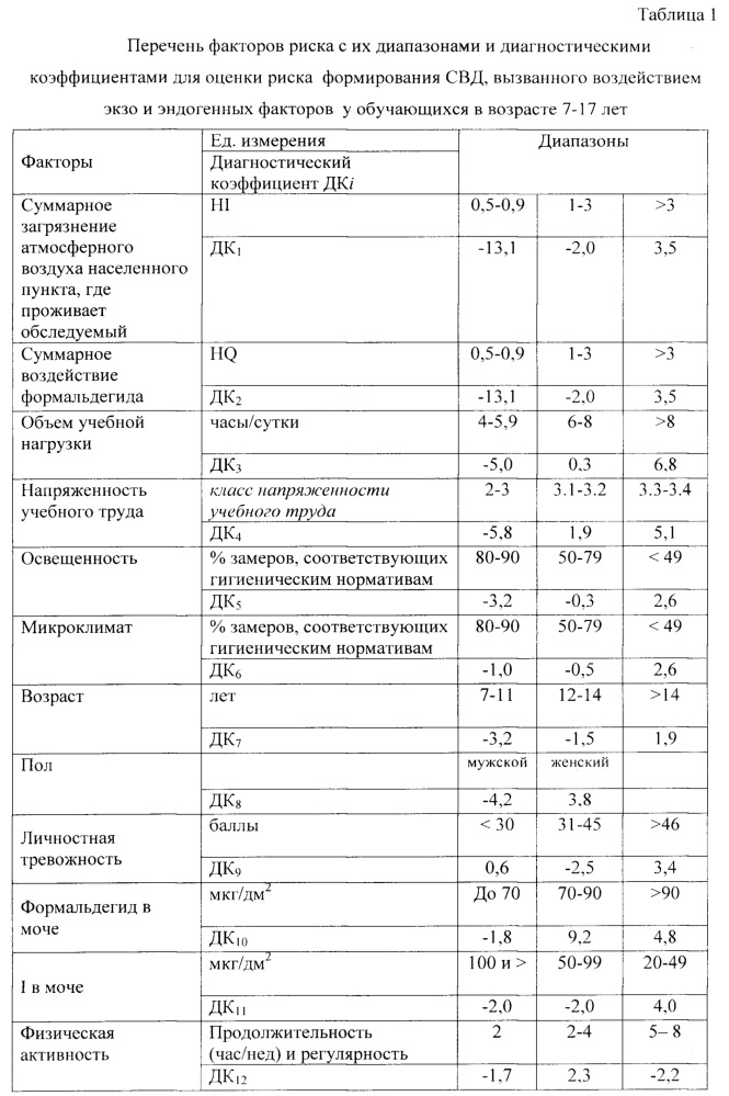 Способ диагностики риска развития синдрома вегето-сосудистой дисфункции у детей школьного возраста при воздействии факторов среды обитания (патент 2646582)