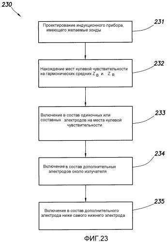 Индуктивные измерения при уменьшенных влияниях скважины (патент 2344446)