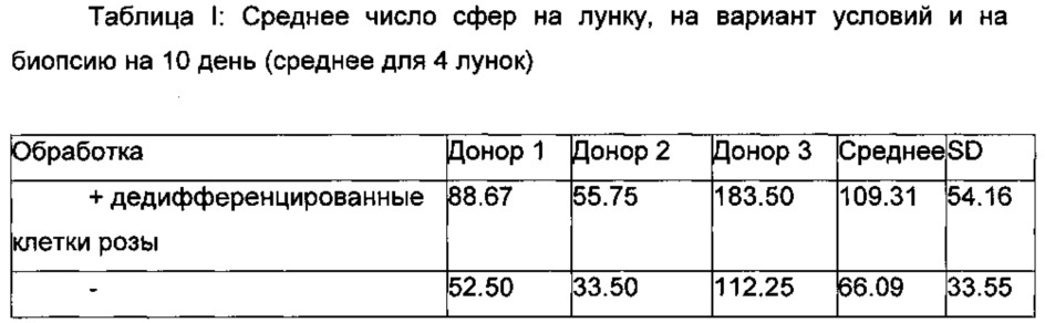 Косметическое применение дедифференцированных растительных клеток (патент 2636518)