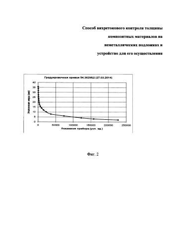 Способ вихретокового контроля толщины композитных материалов на неметаллических подложках и устройство для его осуществления (патент 2577037)